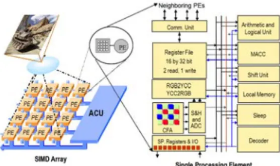 그림  1.  SIMD기반  병렬  프로세서  구조 Fig.  1.  SIMD  based  parallel  processor 