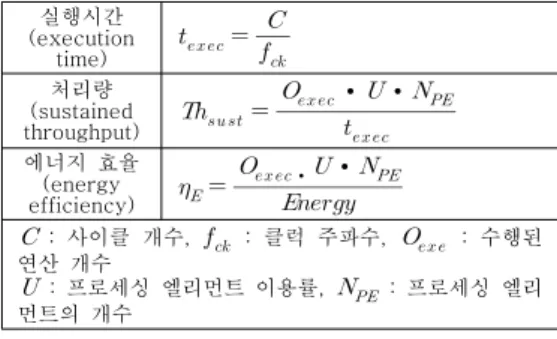 표  1.  병렬프로세서  파라미터