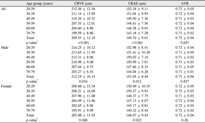 Table 2. Comparison of retinal vascular calibers with age group