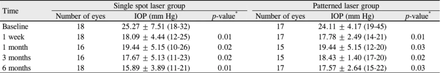 Table 2. Changes of mean intraocular pressure during 6 months of follow-up