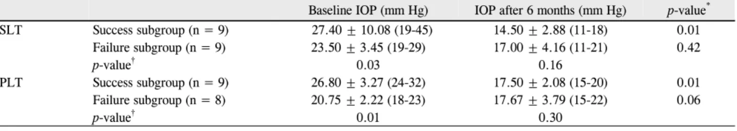 Table 4. Mean IOP reduction of subgroups between single spot laser trabeculoplasty and patterned laser trabeculoplasty groups us- us-ing success definitions
