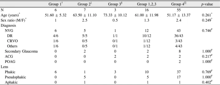 Table 2. Mean intraocular pressure profile before and after operation (mm Hg)