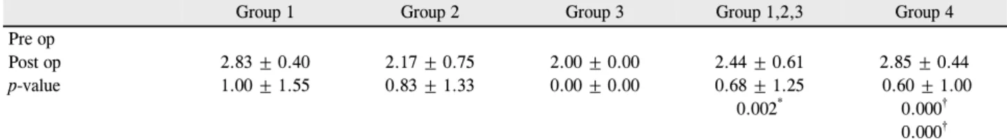 Table 4. Changes of the Median number of Antiglaucoma agent after operation