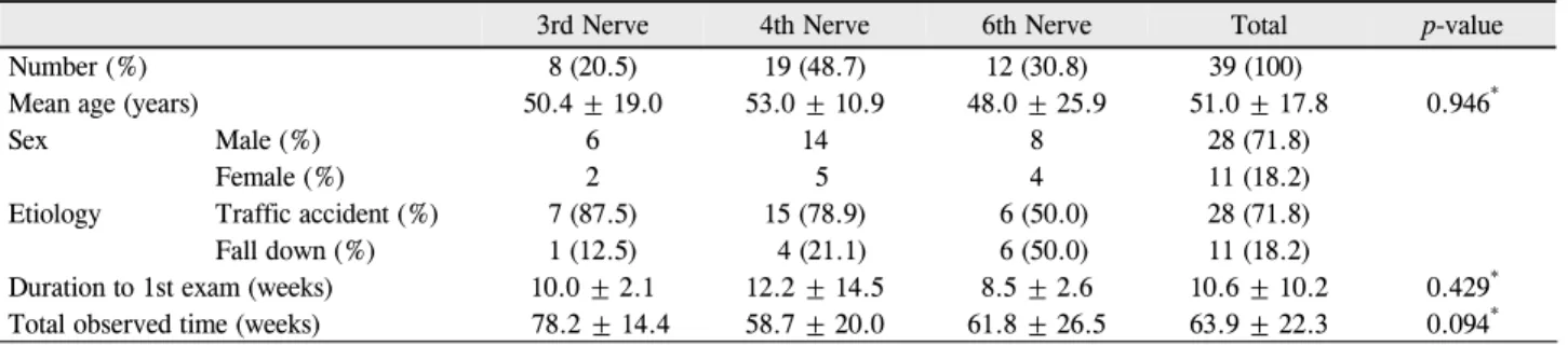 Table 1. Distribution of patients with cranial nerve palsy by age, sex, and etiology