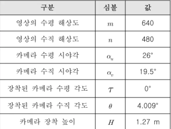표  1.  카메라  센서와  영상의  정보 Table  1.  informations  of  camera  and  image