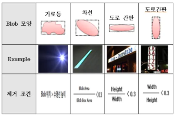 표  2.  블로브  종류에  따른  제거  조건 Table  2.  Removal  condition  as  blob  types