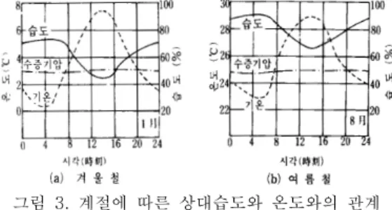 표  1.  각  그룹별  움직임  센서에  의한  가로등  동작주기