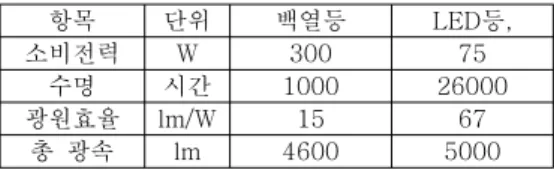 Table  2.  Comparison  of  luminous  source  in  fluorescent  light  and  LED  light