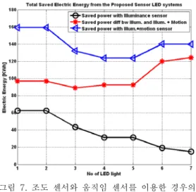 Fig.  7.  Total  saved  energy  from  illuminance  and  motion  sensor  compared  with  conventional 