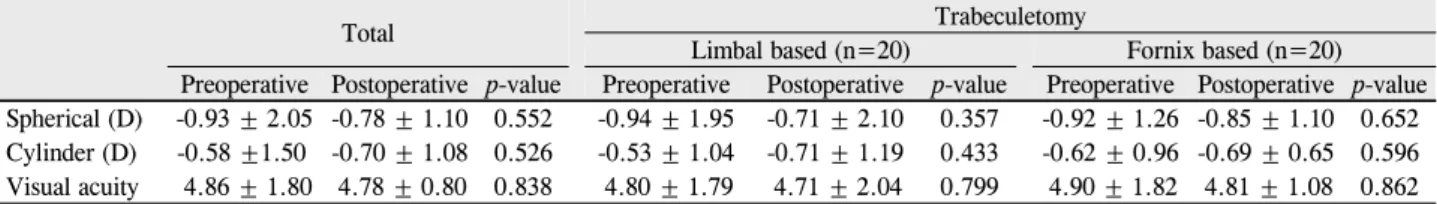 Table 3. Changes in refractive error and visual acuity, following trabeculectomy (after 3months)