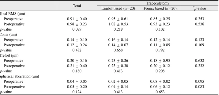 Table 5. Changes in higher order aberration, following trabeculectomy (after 3months)