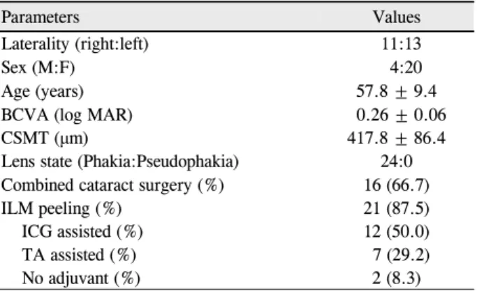 Figure 2. Changes in central subfield macular thickness (CSMT) and the best corrected visual acuity (BCVA)