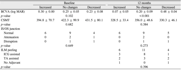 Table 2. Comparison of the three groups according to the change of 2 lines or more in BCVA