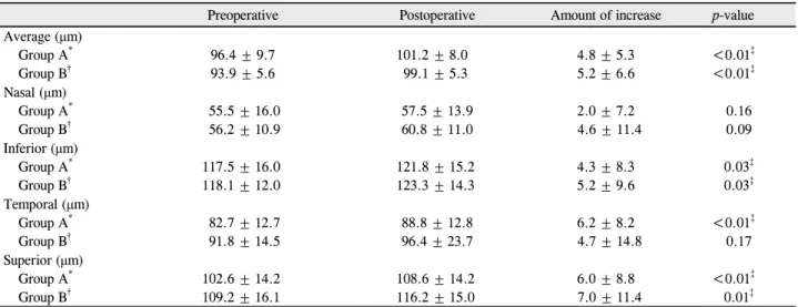 Table 2. Preoperative, postoperative and amounts of increase of retinal nerve fiber layer thickness by Spectralis (group A) and  Stratus (group B) optical coherence tomography