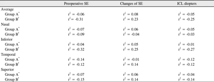 Table 3. Correlation analysis between amounts of retinal nerve fiber layer thickness change and preoperative spherical equivalent,  amounts of spherical equivalent change, and implanted ICL diopters  