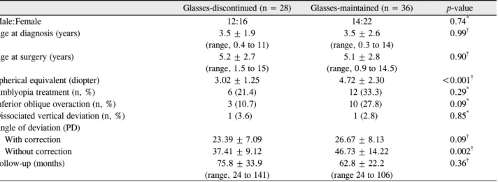 Table 2. The ocular position at final follow-up  Ocular position Glasses-discontinued  