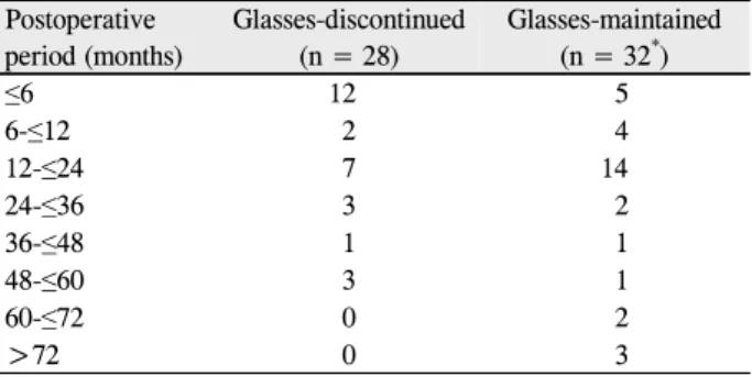 Table 4. The postoperative period at the reduction for spher- spher-ical equivalent of hyperopic glasses to maintain orthotropia 