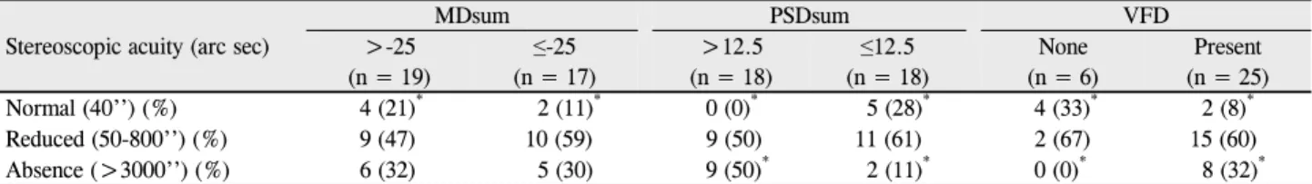 Table 4. Distribution of stereoscopic acuity and visual field defects Stereoscopic acuity (arc sec)
