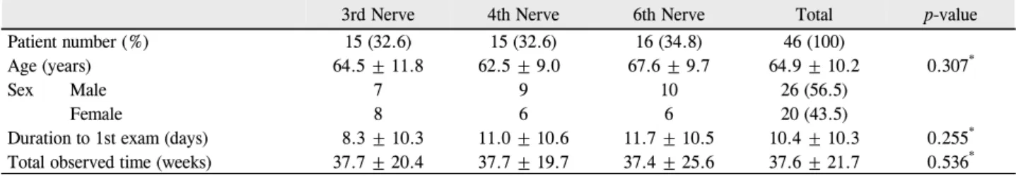 Table 1. Demographics of patients with cranial nerve palsy