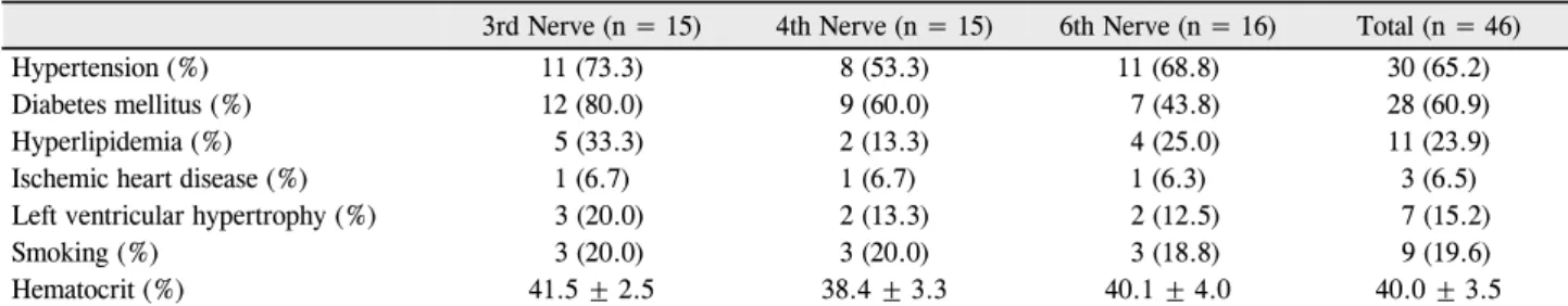 Table 2. Distribution of patients with cranial nerve palsy by risk factor