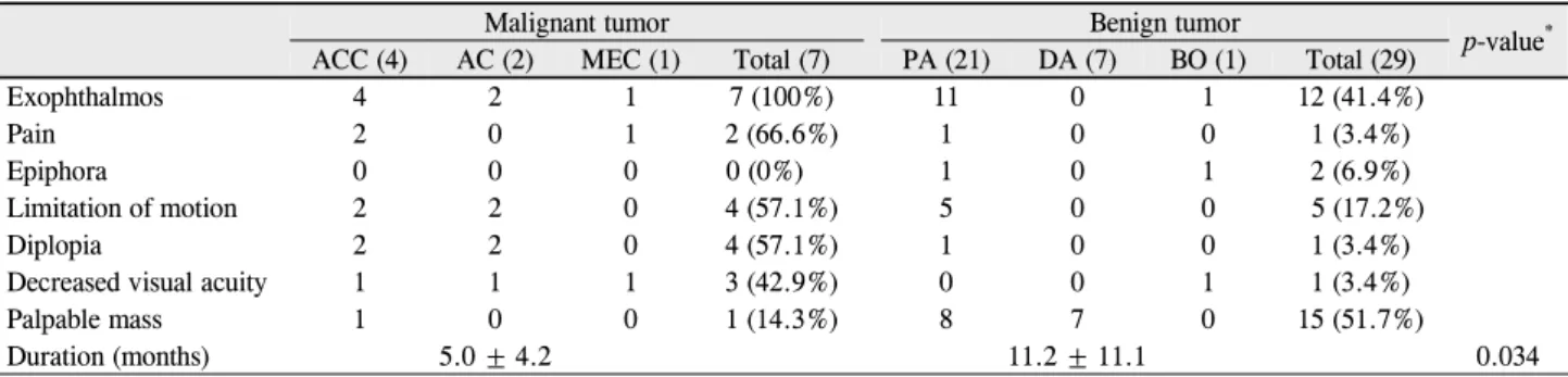 Table 1. Symptoms, signs and duration of symptom of epithelial tumors in the lacrimal gland