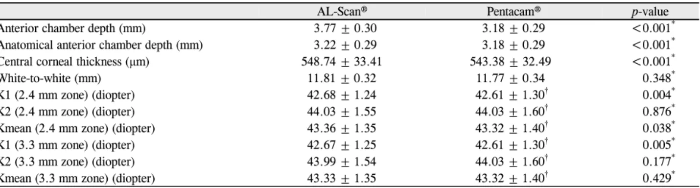 Table 1. Comparison of AL-Scan® and Pentacam® in anterior segment parameters