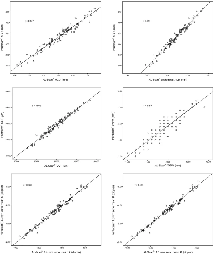 Figure 1. Pearson correlation of AL-Scan® and Pentcam® in anterior segment parameters