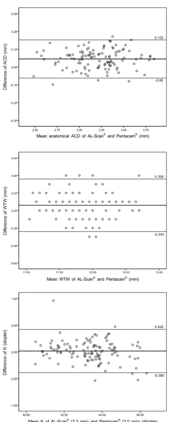 Figure 2. Bland-Altman plots of AL-Scan® and Pentacam® in anterior segment parameters