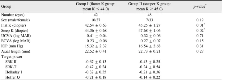 Table 2. Preoperative biometry and target power