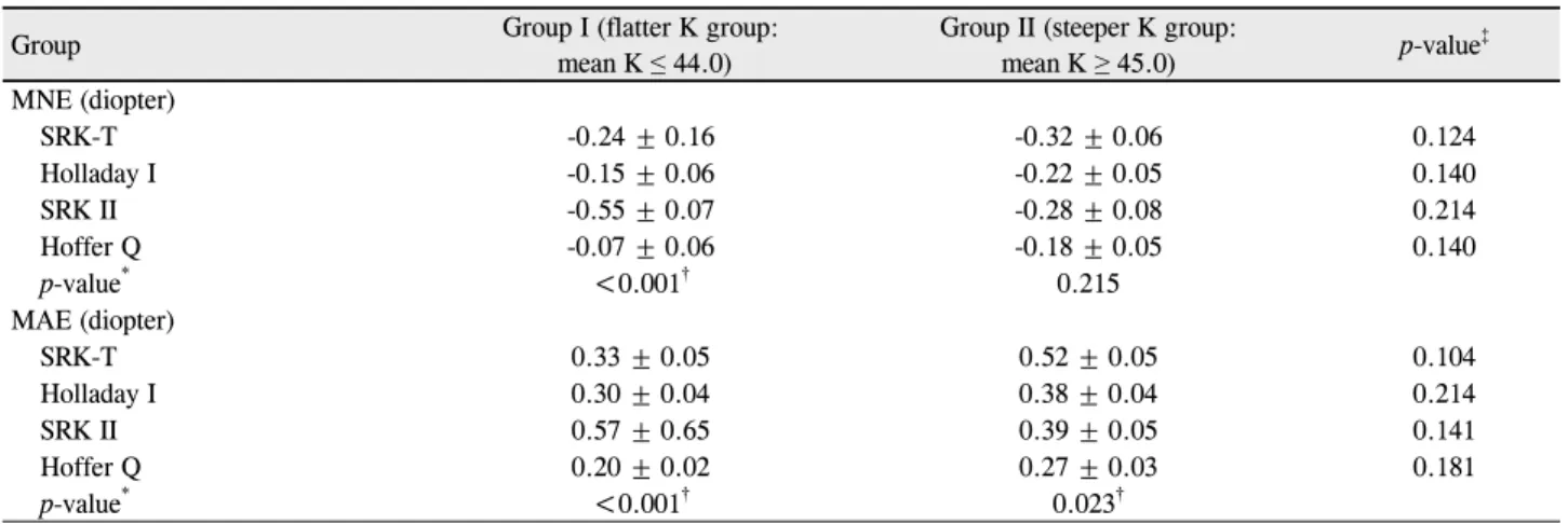 Table 3. Mean numerical error (MNE) and mean absolute error (MAE) according to intraocular lens power calculation formulas (SRK T,  Holladay I, SRK II, Hoffer Q)