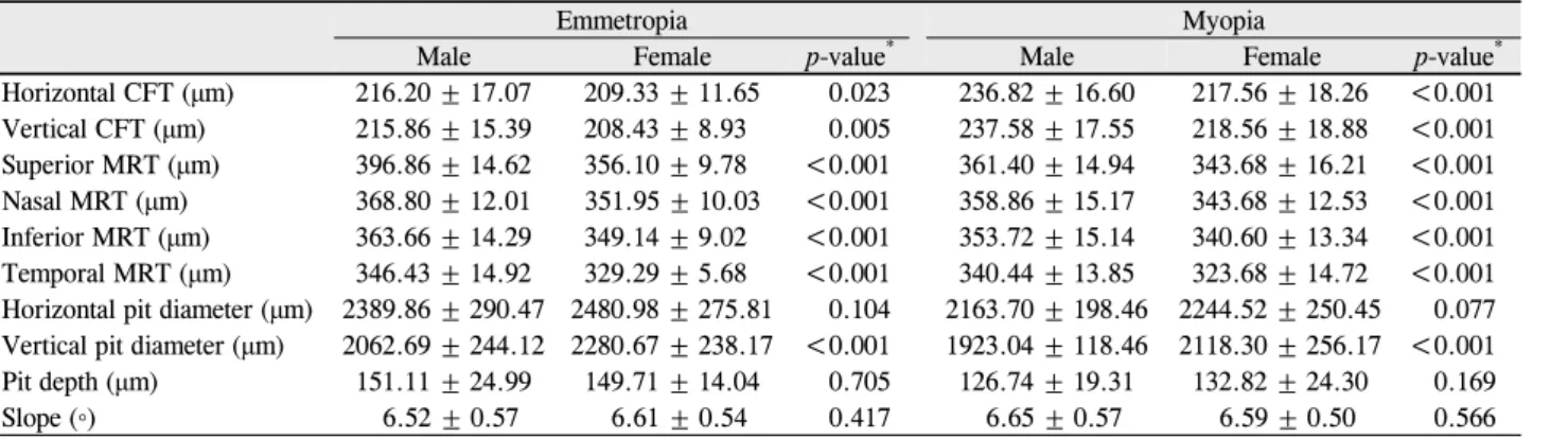 Table 3. Morphometric parameters by gender in the 2 groups