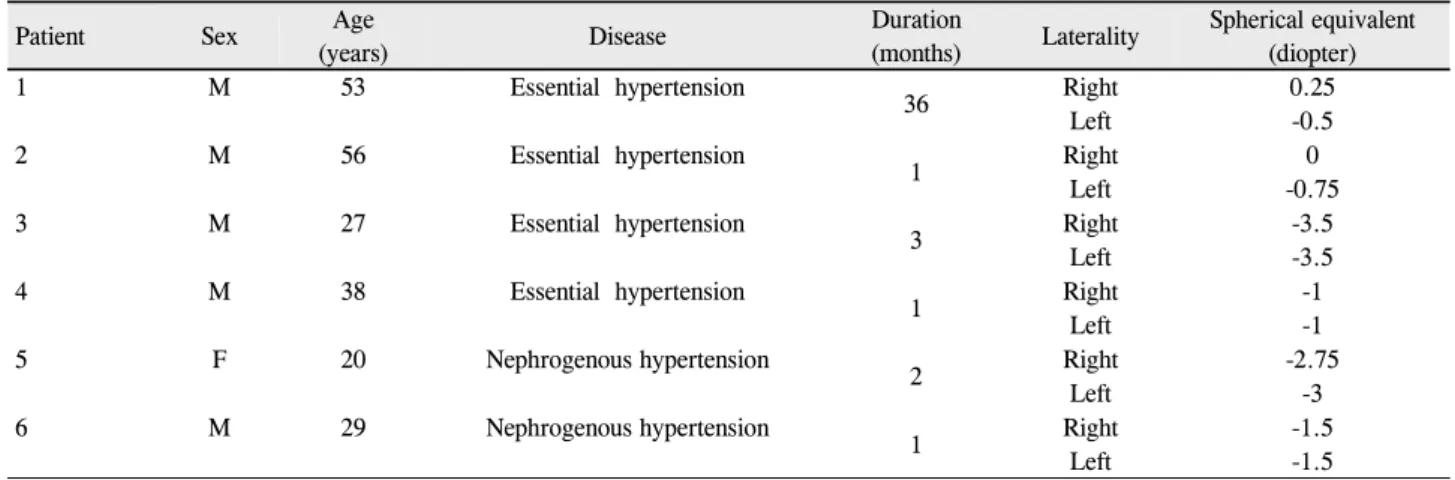 Table 1. The clinical characteristics of the patients with malignant hypertension