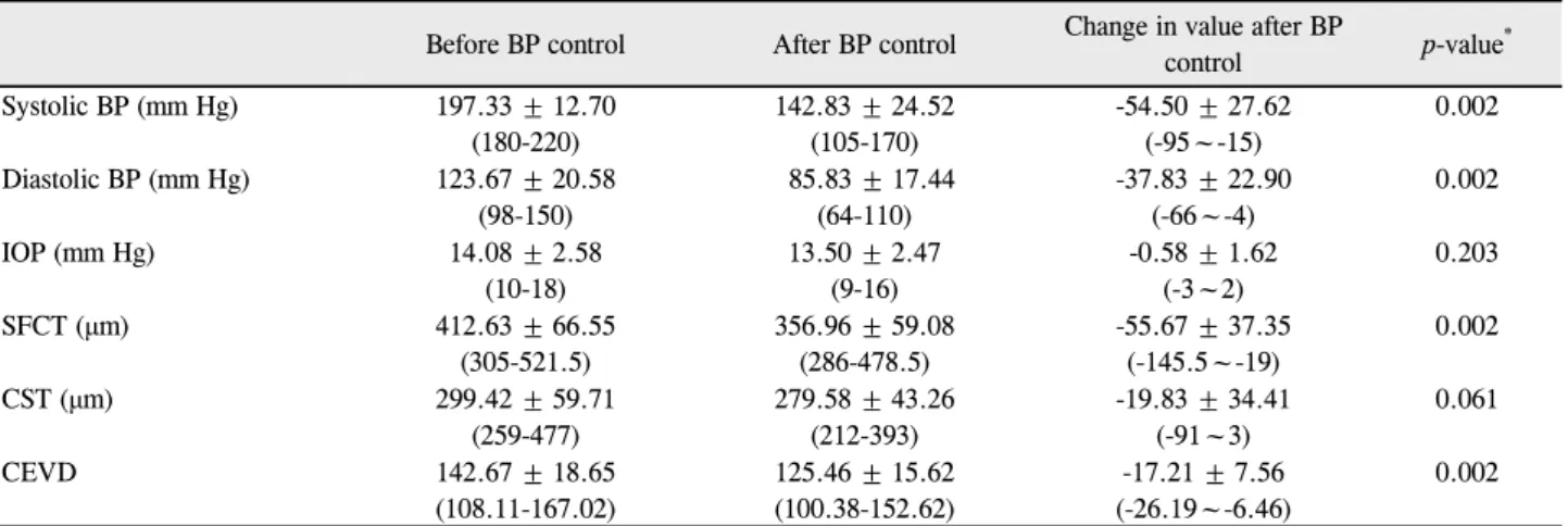 Table 2. Value of each factor in malignant hypertension patients before and after blood pressure control  Before BP control After BP control Change in value after BP 