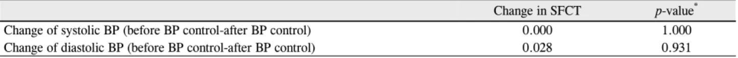 Table 3. Spearman correlation coefficient between changes in SFCT and BP 