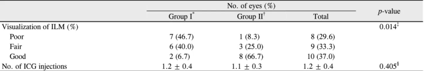Table 2. Visualization of internal limiting membrane and number of indocyanine green (ICG) injection with different solvents
