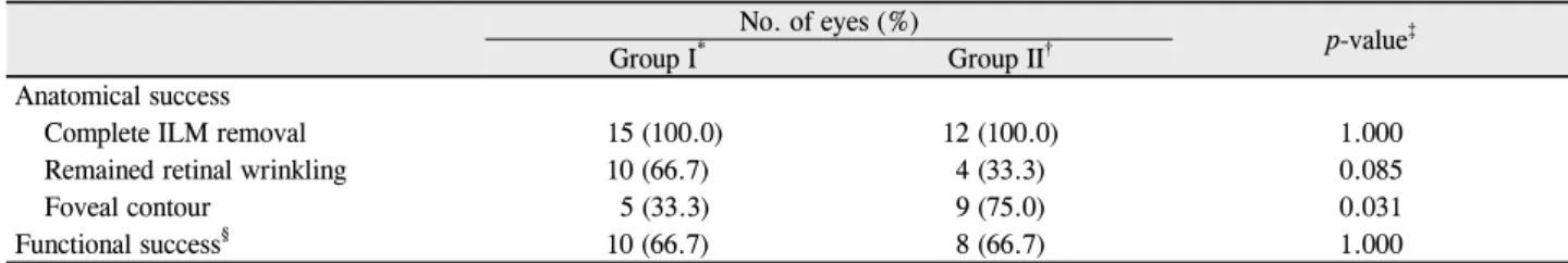 Table 3. Comparison of the anatomical and functional success after surgery between two groups