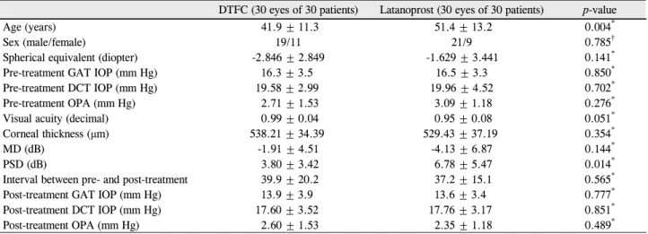 Table 1. Characteristics of the patients in DTFC and Latanoprost groups