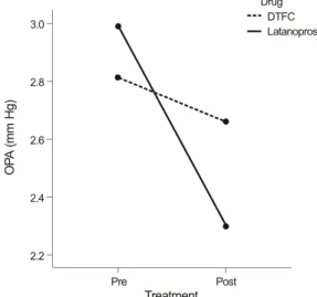 Table 3. Correlation between GAT IOP and OPA before and after treatment