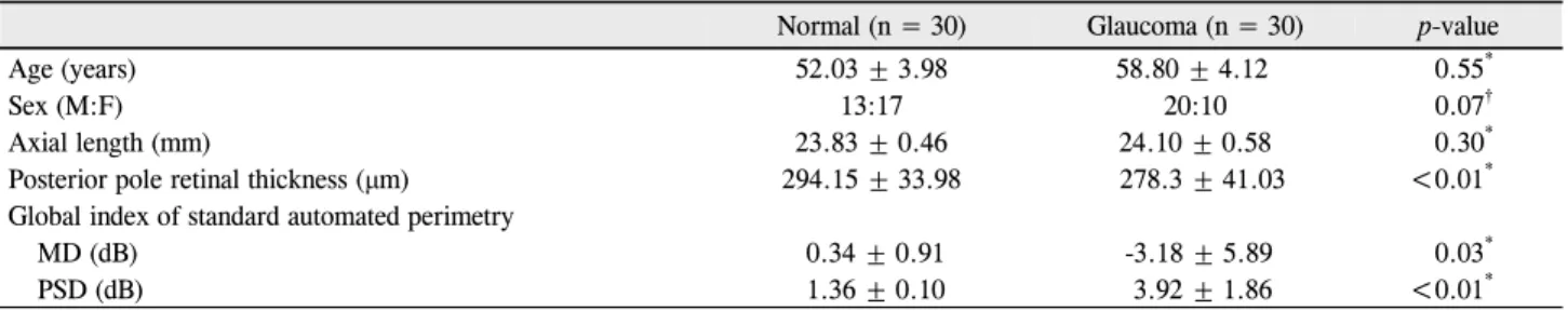 Table 1. Demographic characteristics of study participants 