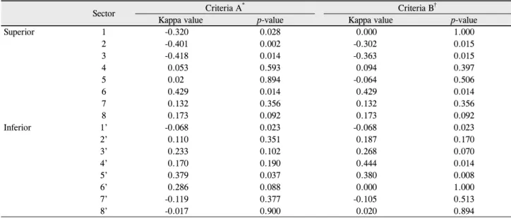 Table 3. Agreements of abnormal judgment between visual field sensitivity and mean retinal thickness, measurement in 16 tested sectors