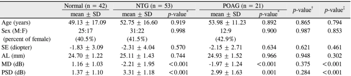 Table 1. Dermographic characteristics of groups 
