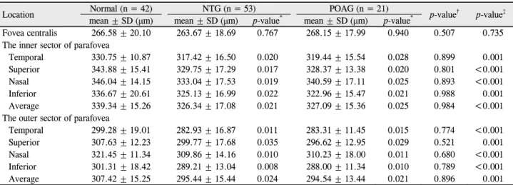 Table 3. Comparison of macular thickness in groups 