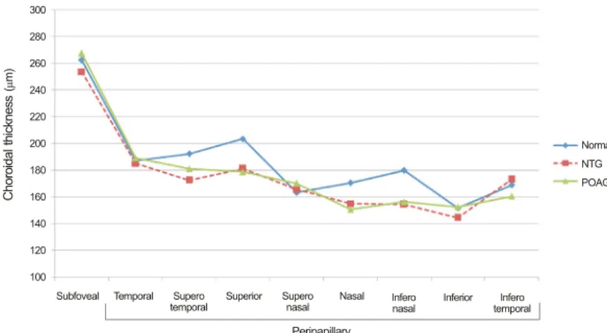 Figure 2. Graph of choroidal thickness in nor- nor-mal subjects and NTG, POAG patients