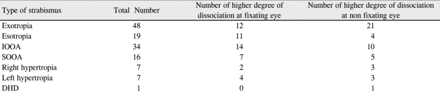 Table 6. Associated ocular motor abnormalities of patients