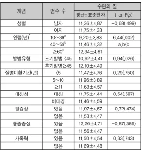 표 5. 대상자의 수면의 질에 미치는 영향요인   (N=303) IV. 논 의 본  연구는  하지불안증후군  환자의  특성을  파악하고,  중증도  및  우울이  수면의  질에  미치는  영향을  파악함으 로써  하지불안증후군  환자의  수면의  질  향상을  위한  기 초자료를  제공하고자  수행되었다