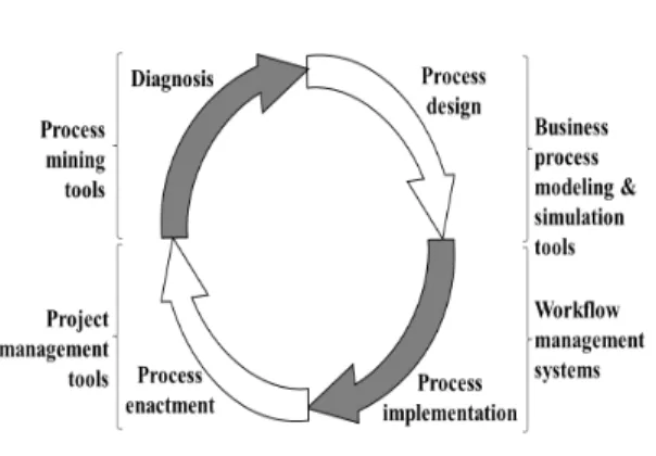 Fig. 1. BPM Life cycle