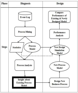 Fig. 2. Integrated framework of process mining and  simulation