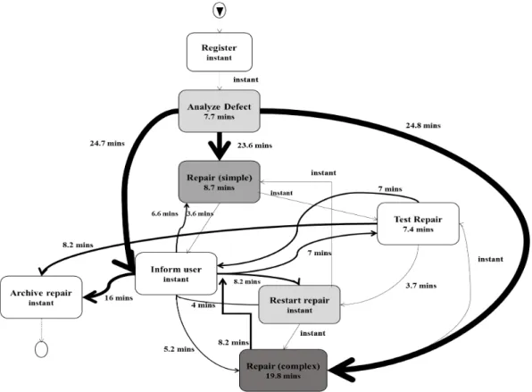 Fig. 4. Performance view of telephone repair processNumber  of  resources  in  [Table  1]  is  used  as  the 