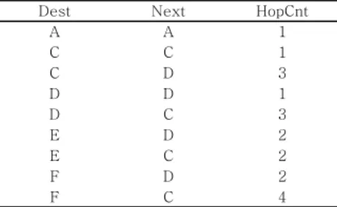 그림  8.  경로  선택  알고리즘 Fig.  8.  Routing  algorithm