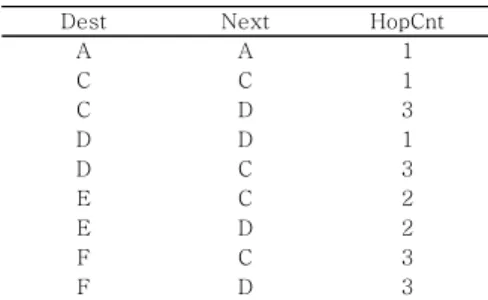 그림  10.  최소  홉  수를  가지는  두  경로 Fig.  10.  Two  routes  with  minimum  hop